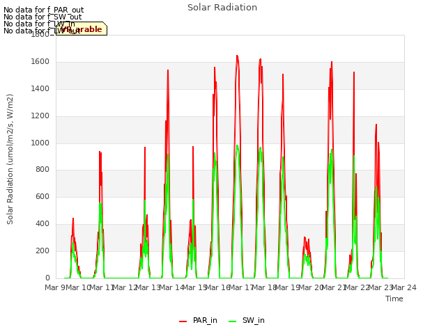 plot of Solar Radiation