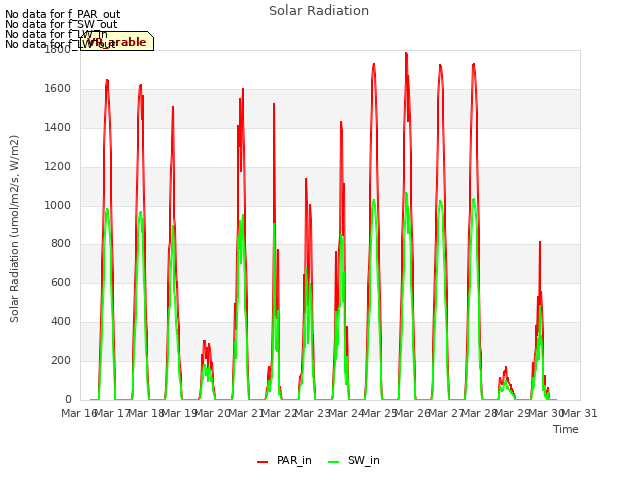 plot of Solar Radiation