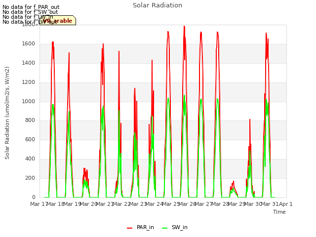 plot of Solar Radiation