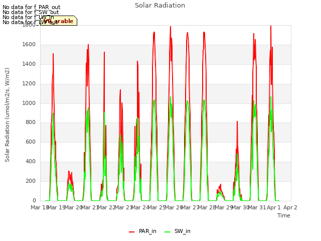 plot of Solar Radiation