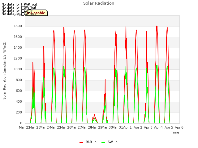 plot of Solar Radiation