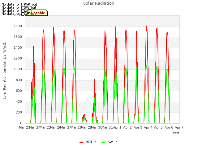 plot of Solar Radiation