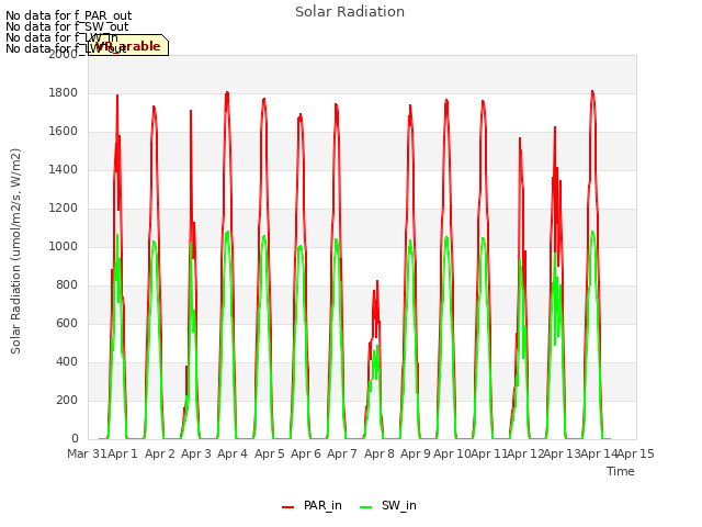 plot of Solar Radiation