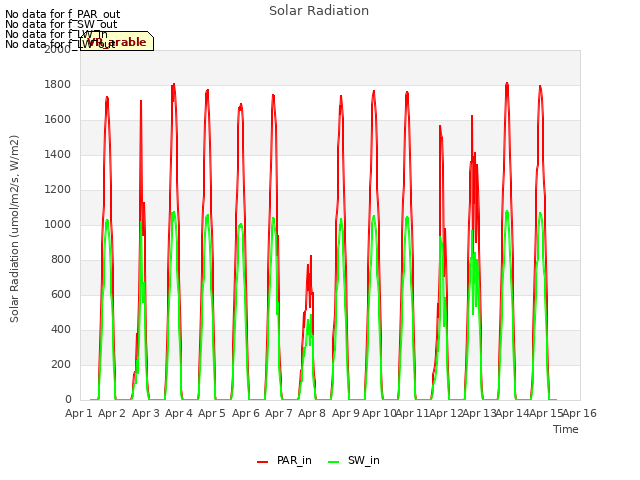 plot of Solar Radiation