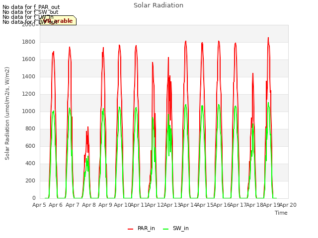 plot of Solar Radiation