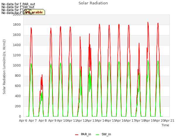 plot of Solar Radiation