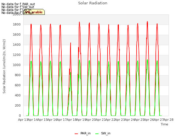 plot of Solar Radiation