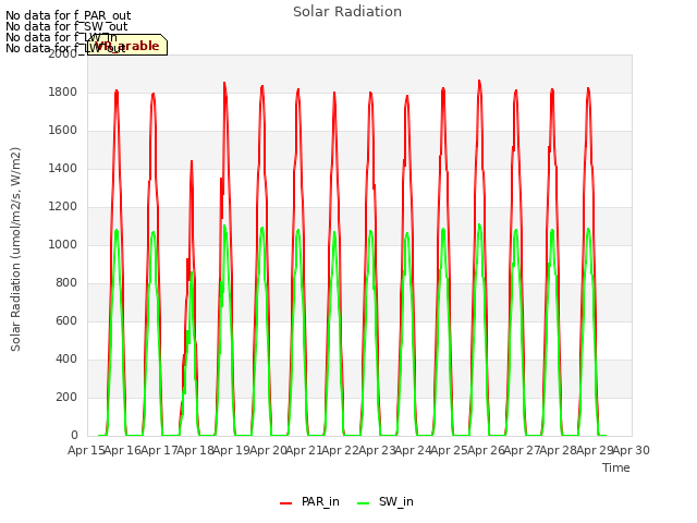 plot of Solar Radiation