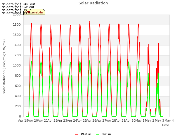 plot of Solar Radiation