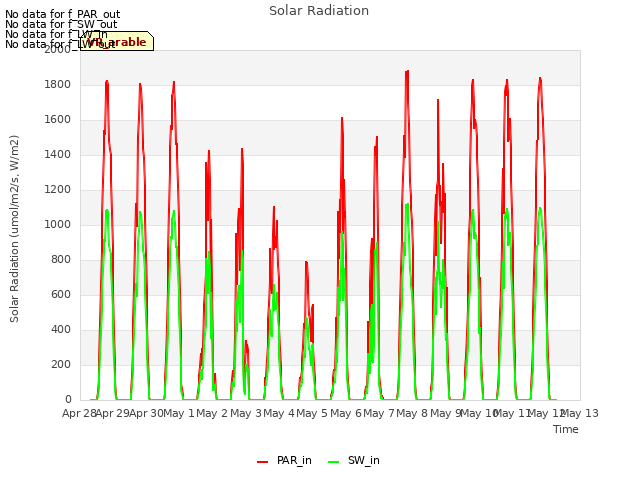 plot of Solar Radiation