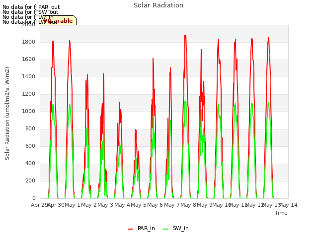 plot of Solar Radiation