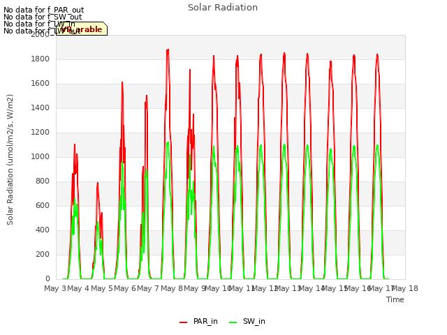 plot of Solar Radiation