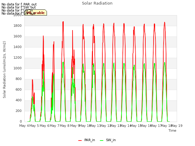 plot of Solar Radiation