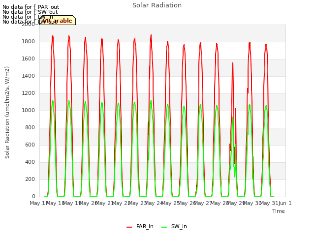 plot of Solar Radiation