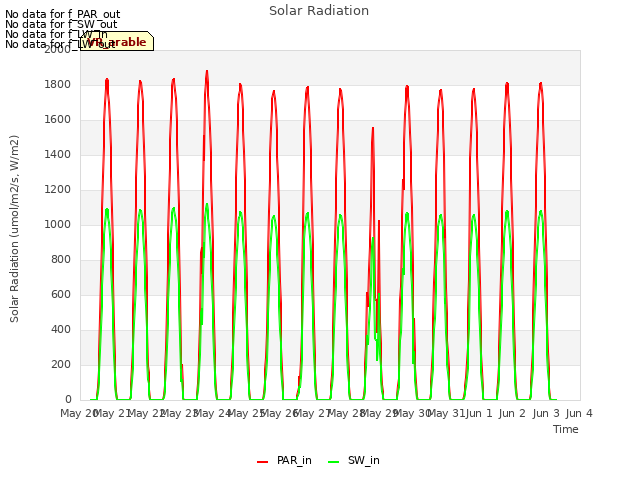 plot of Solar Radiation