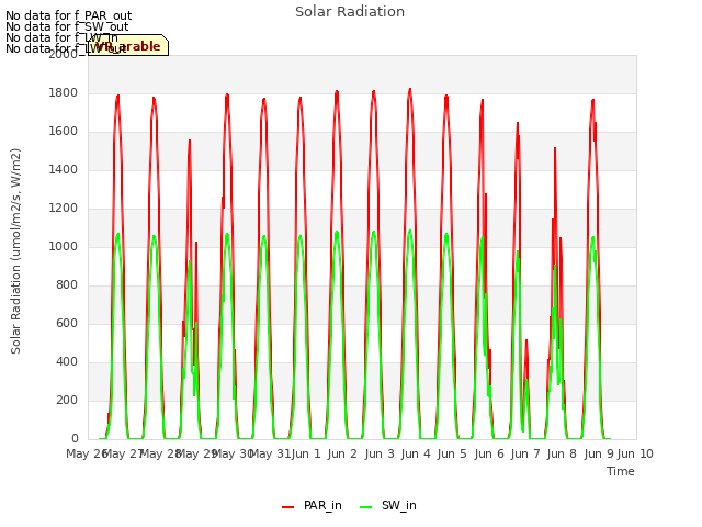 plot of Solar Radiation