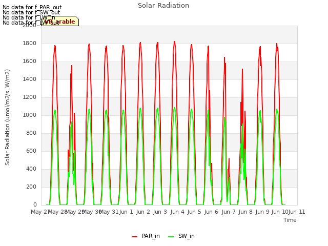 plot of Solar Radiation