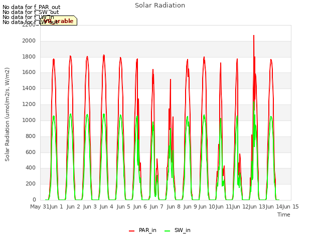 plot of Solar Radiation