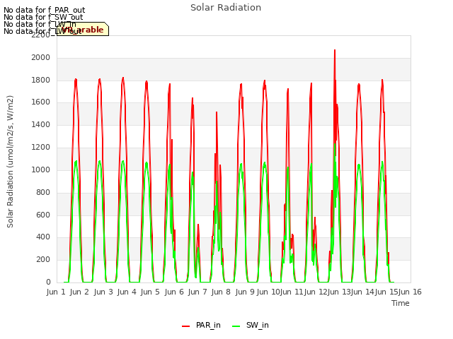 plot of Solar Radiation