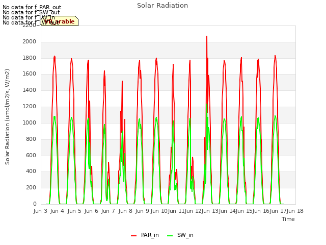 plot of Solar Radiation