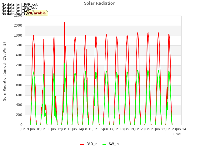 plot of Solar Radiation