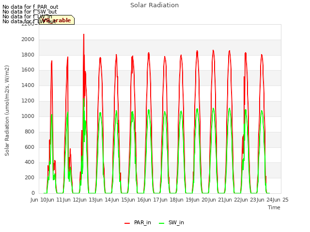 plot of Solar Radiation