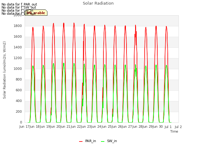 plot of Solar Radiation