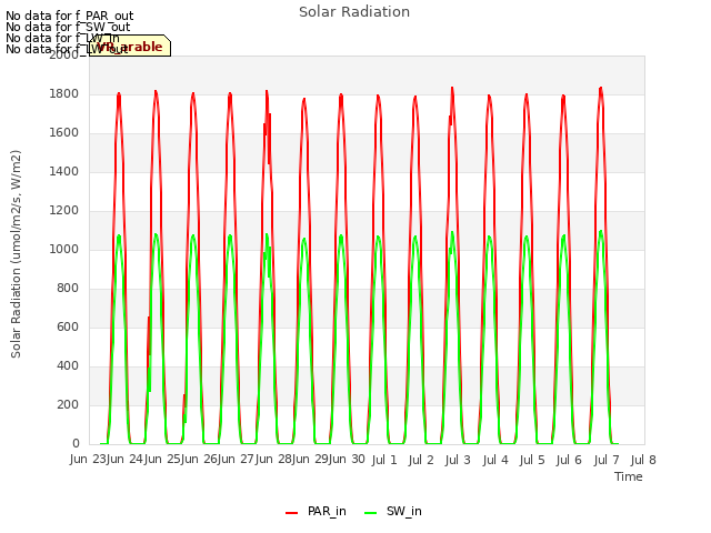 plot of Solar Radiation