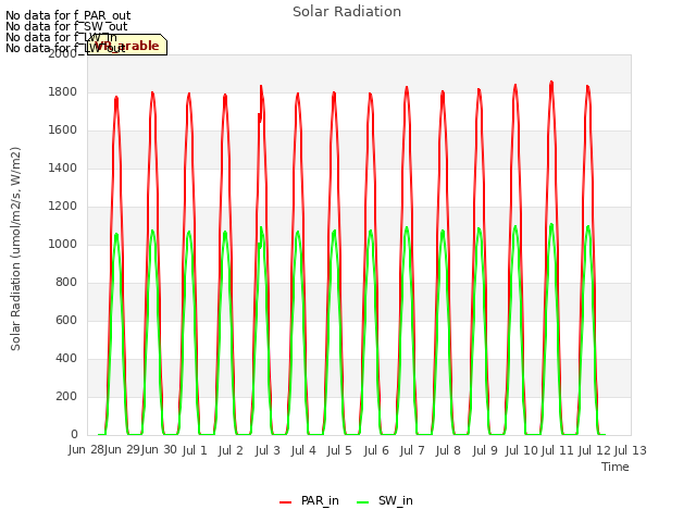 plot of Solar Radiation