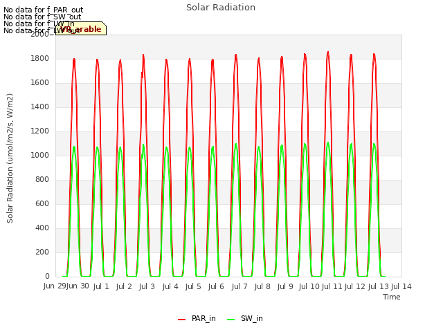 plot of Solar Radiation