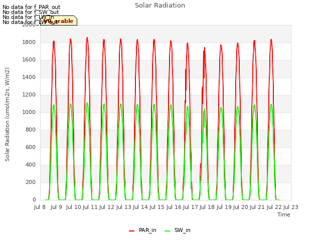 plot of Solar Radiation