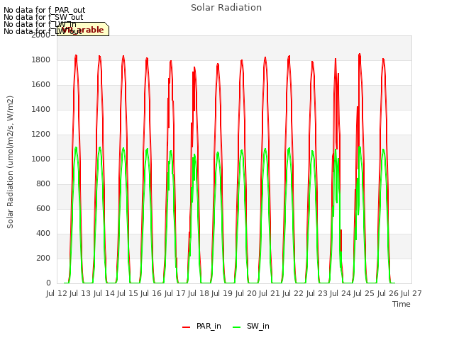 plot of Solar Radiation