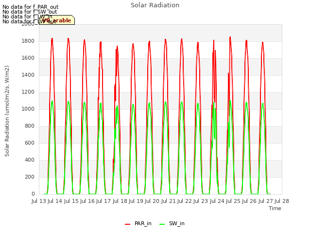 plot of Solar Radiation