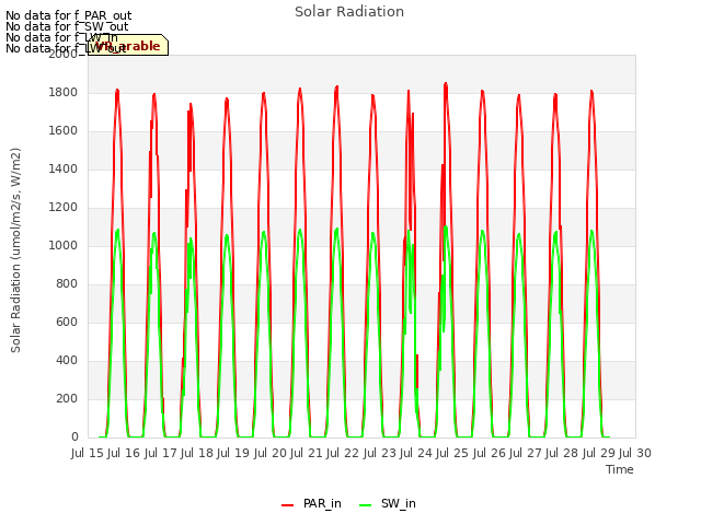 plot of Solar Radiation