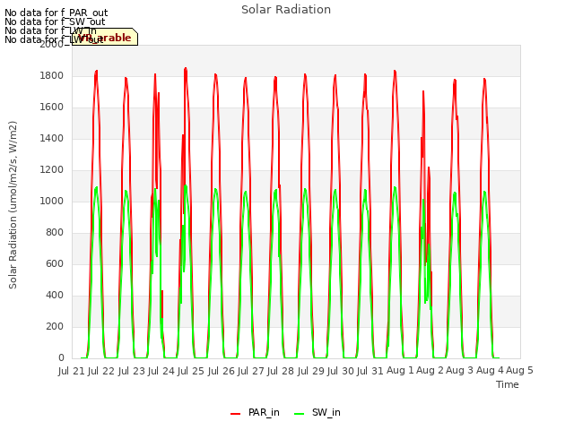 plot of Solar Radiation