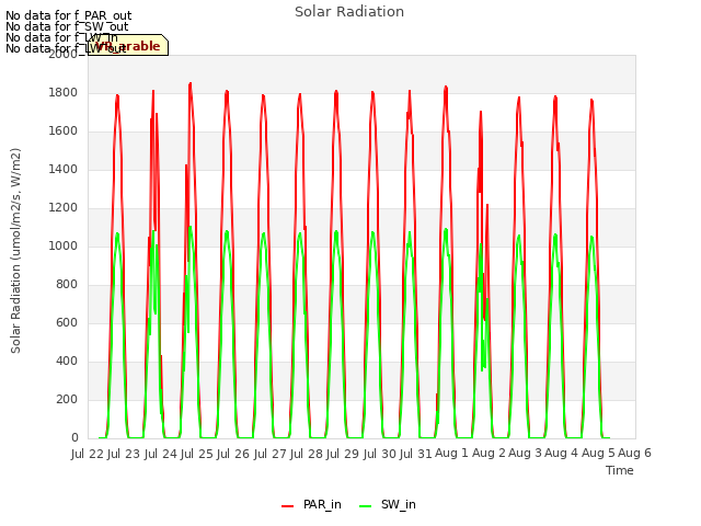 plot of Solar Radiation