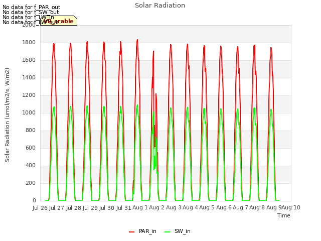 plot of Solar Radiation