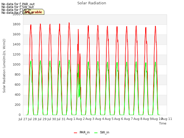 plot of Solar Radiation