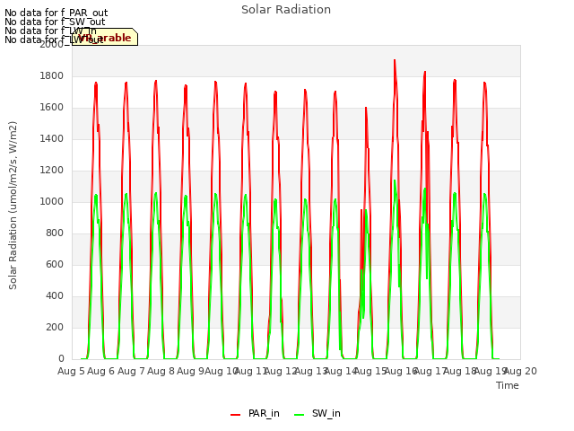 plot of Solar Radiation