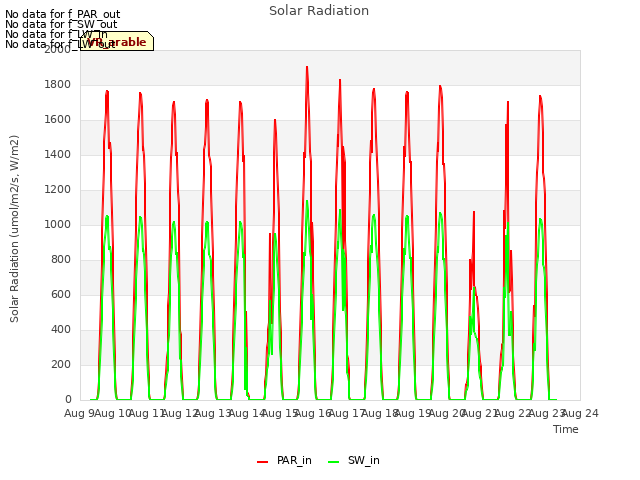 plot of Solar Radiation