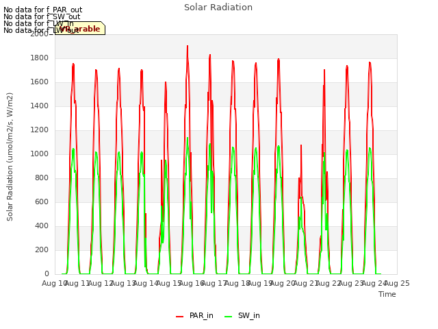 plot of Solar Radiation