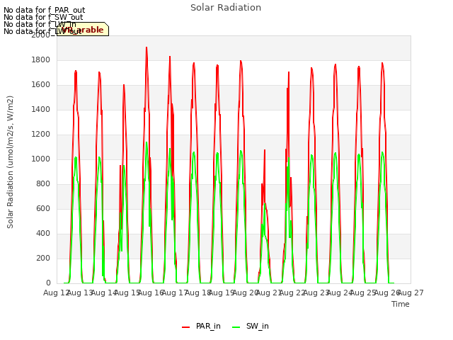 plot of Solar Radiation