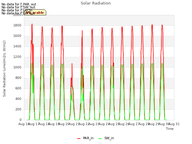 plot of Solar Radiation