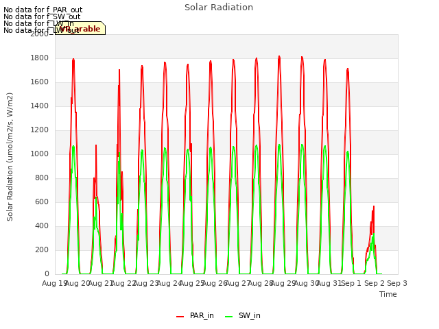 plot of Solar Radiation