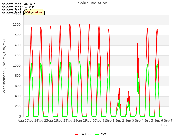 plot of Solar Radiation