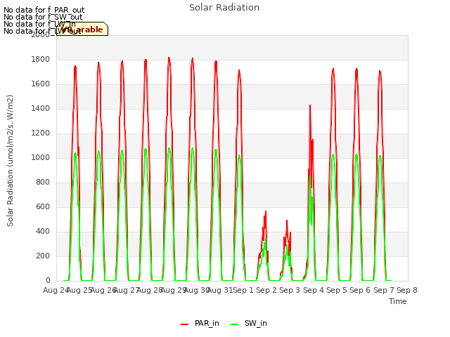 plot of Solar Radiation