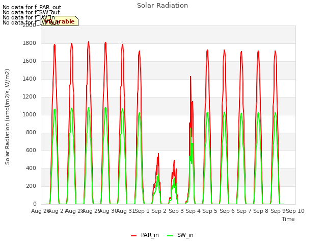 plot of Solar Radiation