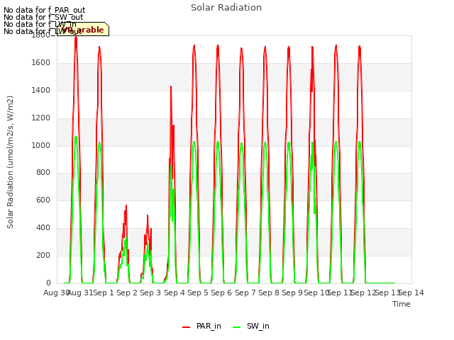 plot of Solar Radiation