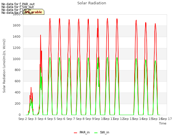 plot of Solar Radiation