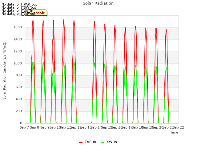 plot of Solar Radiation